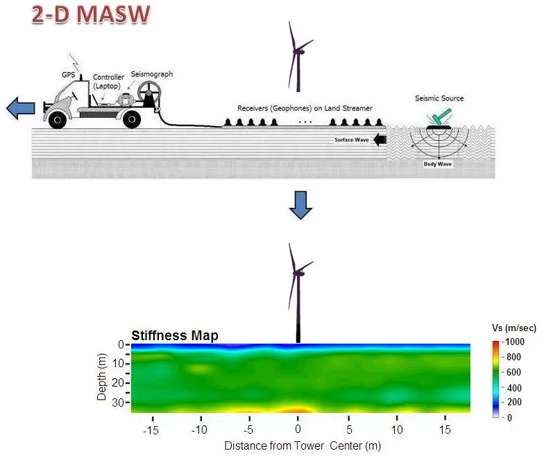 2D MASW arazi kurulumu ve Vs derinlik profili — GPS, seismograf, jeofon dizisi, sismik kaynak ve elde edilen Vs hız haritası