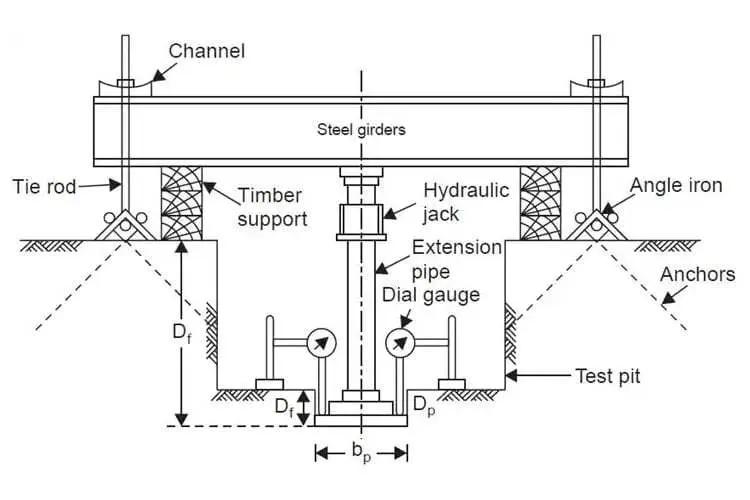 PLT tam saha kurulum şeması — çelik kirişler, hydraulic jack, dial gauge, test çukuru, zemin ankrajları ve uzatma borusu