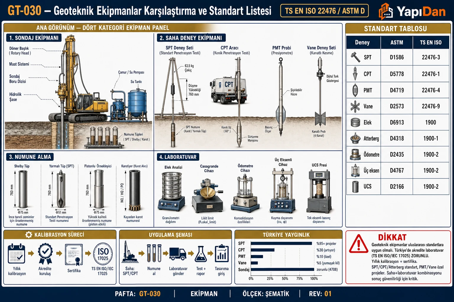 GT-030 Geoteknik ekipmanlar karşılaştırma ve standart listesi — sondaj/saha/numune/laboratuvar 4 panel, standart tablosu, kalibrasyon, uygulama şeması ve Türkiye yaygınlık