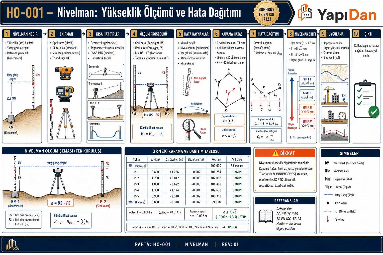 HO-001 Nivelman yükseklik ölçümü ve hata dağıtımı akış diyagramı — ekipman, hat tipleri, ölçüm prosedürü, hata kaynakları, kapama hatası, hata dağıtımı, nivelman sınıfı sırasıyla on adım