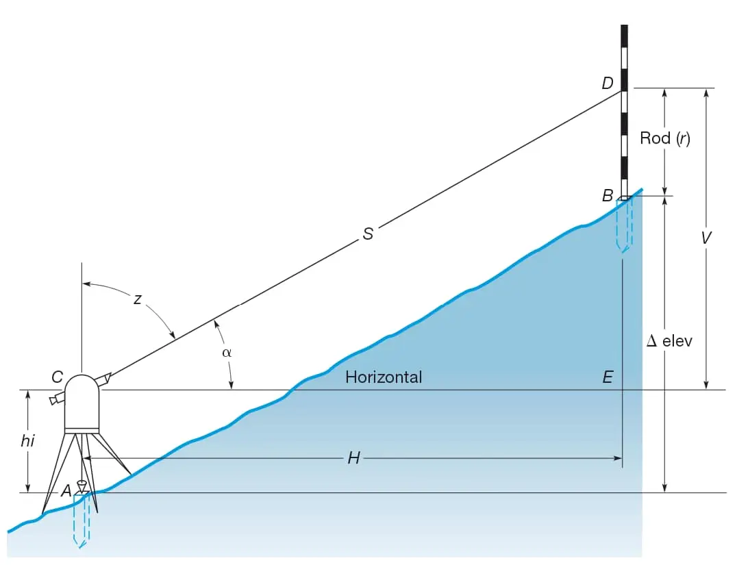 Trigonometrik nivelmanda düşey açı ölçümü geometrisini gösteren teknik diyagram — S eğik mesafe, alfa düşey açı, V dikey bileşen, H yatay mesafe, hi alet yüksekliği