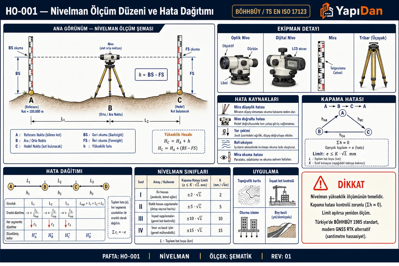 HO-001 Nivelman ölçüm düzeni ve hata dağıtımı — A/B/C noktalar nivo+mira, ekipman detay, hata kaynakları, kapama hatası, hata dağıtımı, nivelman sınıfları ve uygulama