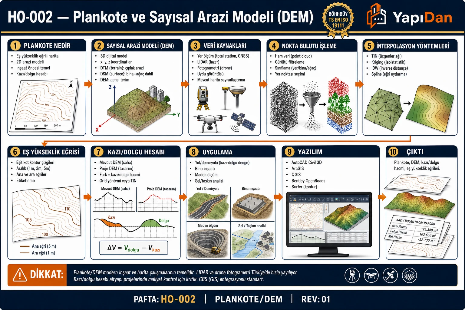 HO-002 Plankote ve sayısal arazi modeli DEM akış diyagramı — plankote, DEM/DTM/DSM, veri kaynakları, nokta bulutu, interpolasyon, eş yükseklik eğrisi, kazı/dolgu sırasıyla on adım