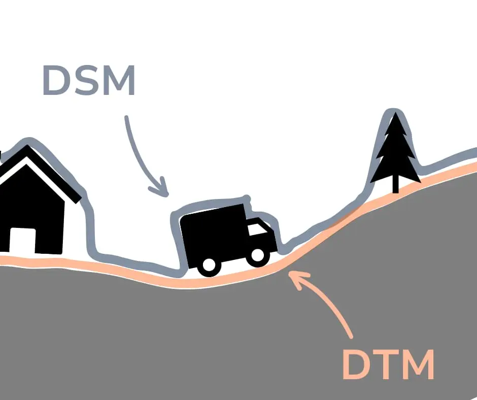 DSM ve DTM farkını gösteren diyagram — DSM bina ve ağaçları kapsayan üst yüzeyi, DTM ise yalnızca zemin yüzeyini temsil eder