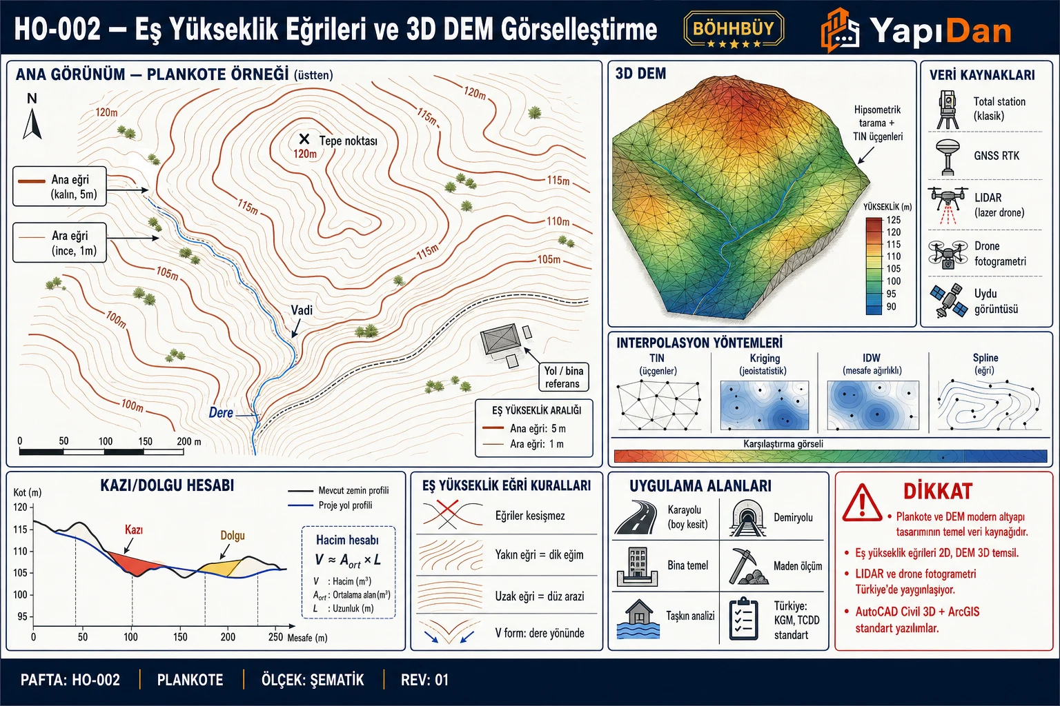 HO-002 Eş yükseklik eğrileri ve 3D DEM görselleştirme — plankote örneği, 3D DEM perspektif, veri kaynakları, interpolasyon yöntemleri, kazı/dolgu hesabı ve uygulama alanları