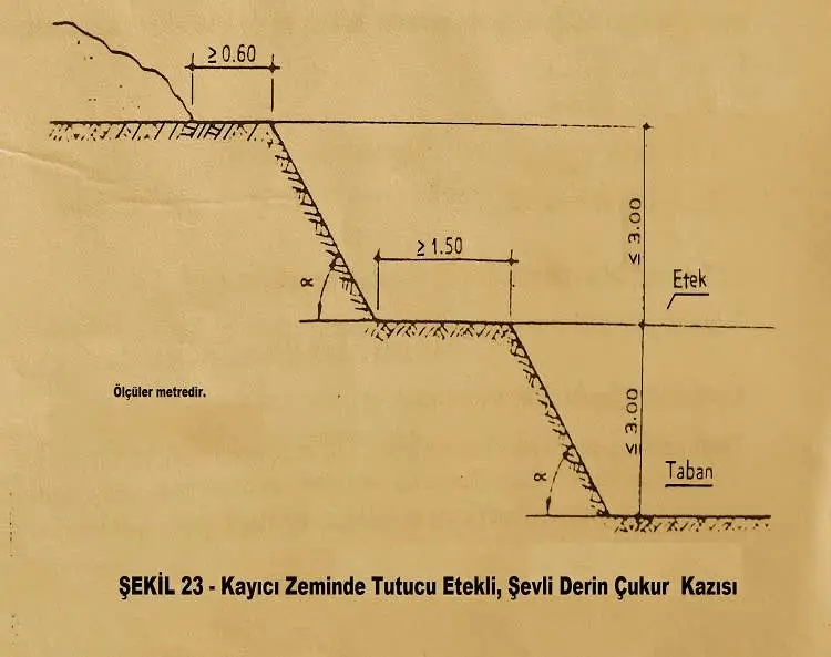Kayıcı zeminde tutucu etekli şevli derin çukur kazısı teknik kesiti — etek, taban, şev açısı ve minimum mesafe boyutları