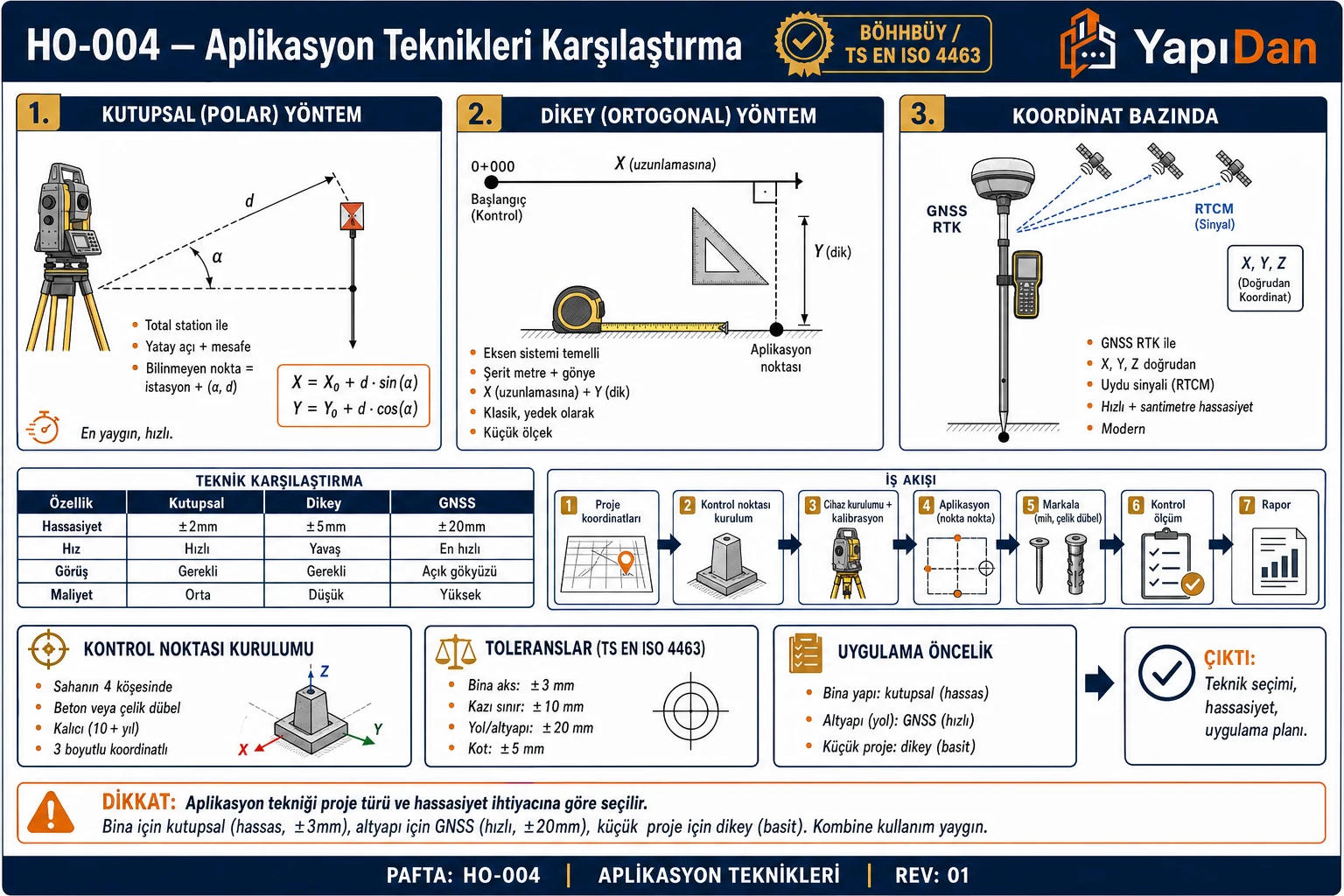 HO-004 Aplikasyon teknikleri karşılaştırma akış diyagramı — kutupsal/dikey/GNSS üç teknik, koordinat formülleri, hassasiyet, iş akışı, kontrol noktası, toleranslar ve uygulama önceliği