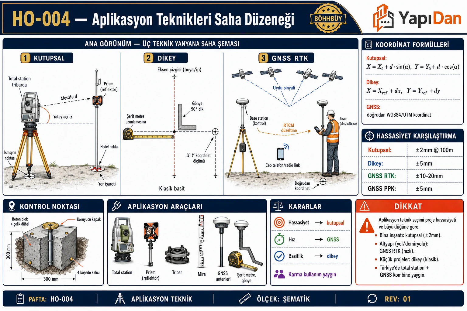 HO-004 Aplikasyon teknikleri saha düzeneği — kutupsal/dikey/GNSS üç teknik saha şeması, koordinat formülleri, hassasiyet karşılaştırma, kontrol noktası ve araçlar
