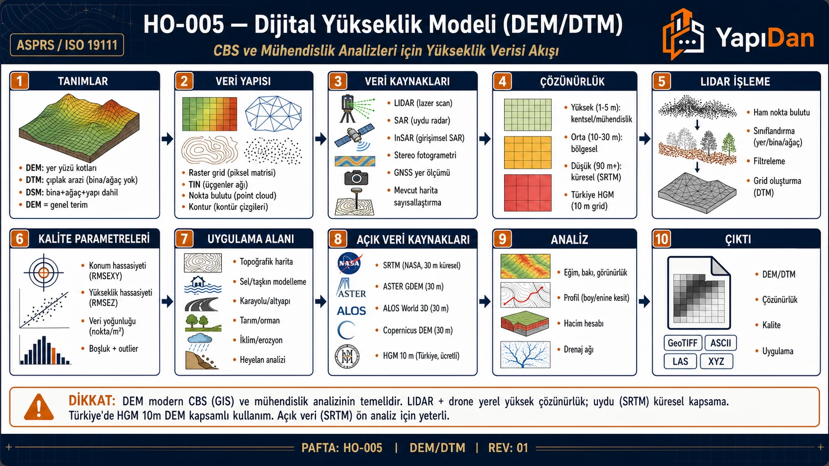 HO-005 Dijital yükseklik modeli DEM/DTM akış diyagramı — tanımlar, veri yapısı, kaynaklar, çözünürlük, LIDAR işleme, kalite parametreler, uygulama, açık veri sırasıyla on adım