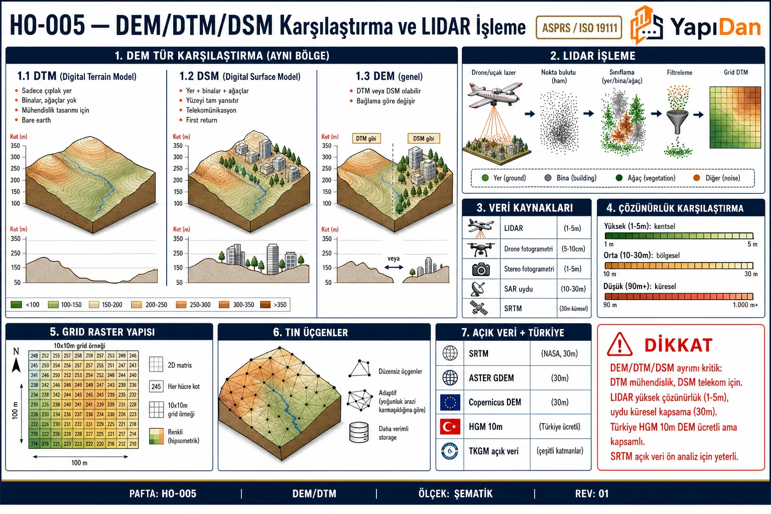 HO-005 DEM/DTM/DSM karşılaştırma ve LIDAR işleme — 3 kesit yan yana, LIDAR işleme, veri kaynakları, çözünürlük, grid raster, TIN üçgenler ve açık veri kaynakları