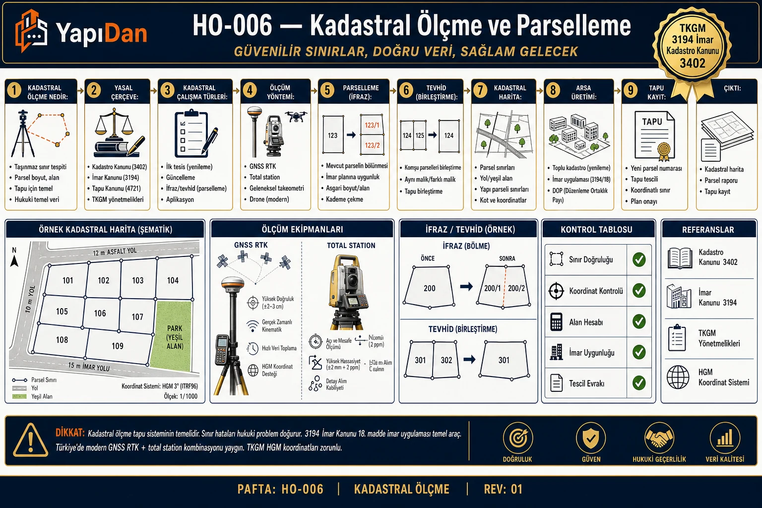 HO-006 Kadastral ölçme ve parselleme akış diyagramı — yasal çerçeve, çalışma türleri, ölçüm yöntemi, parselleme (ifraz), tevhid, kadastral harita, arsa üretimi, tapu kayıt sırasıyla on adım
