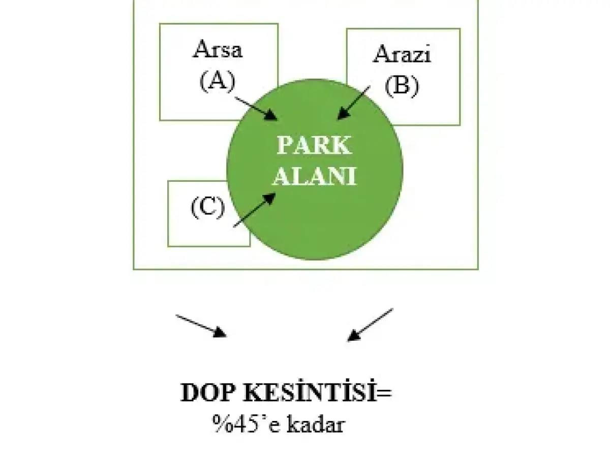 DOP Kesintisi şeması: arsa A ve arazi B parselleri park alanı için DOP kesimine tabi, kesinti oranı %45'e kadar gösteriyor