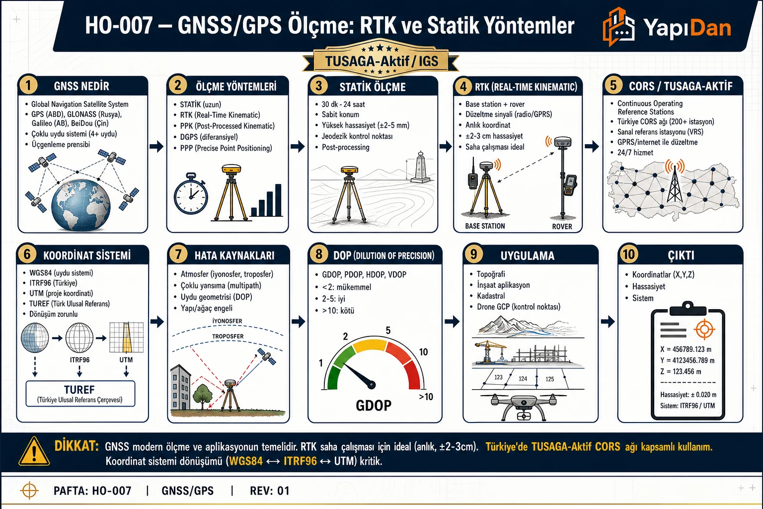 HO-007 GNSS/GPS ölçme RTK ve statik yöntemler akış diyagramı — GNSS sistemleri, ölçme yöntemleri, statik/RTK, CORS TUSAGA-Aktif, koordinat sistemi, DOP, uygulama sırasıyla on adım