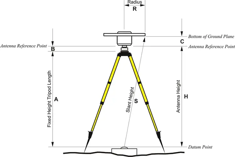 GNSS anten yükseklik ölçüm diyagramı: eğik mesafe S, yarıçap R, anten yüksekliği H, ARP ve tripod gösterimi