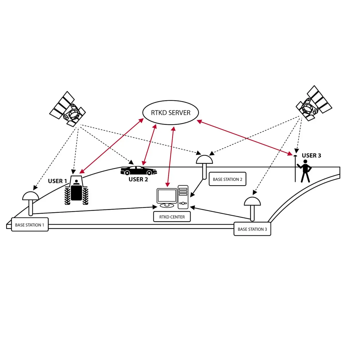 RTK CORS ağ mimarisi: baz istasyonları, RTKD sunucu/merkezi ve Kullanıcı 1/2/3 arasında veri akışı
