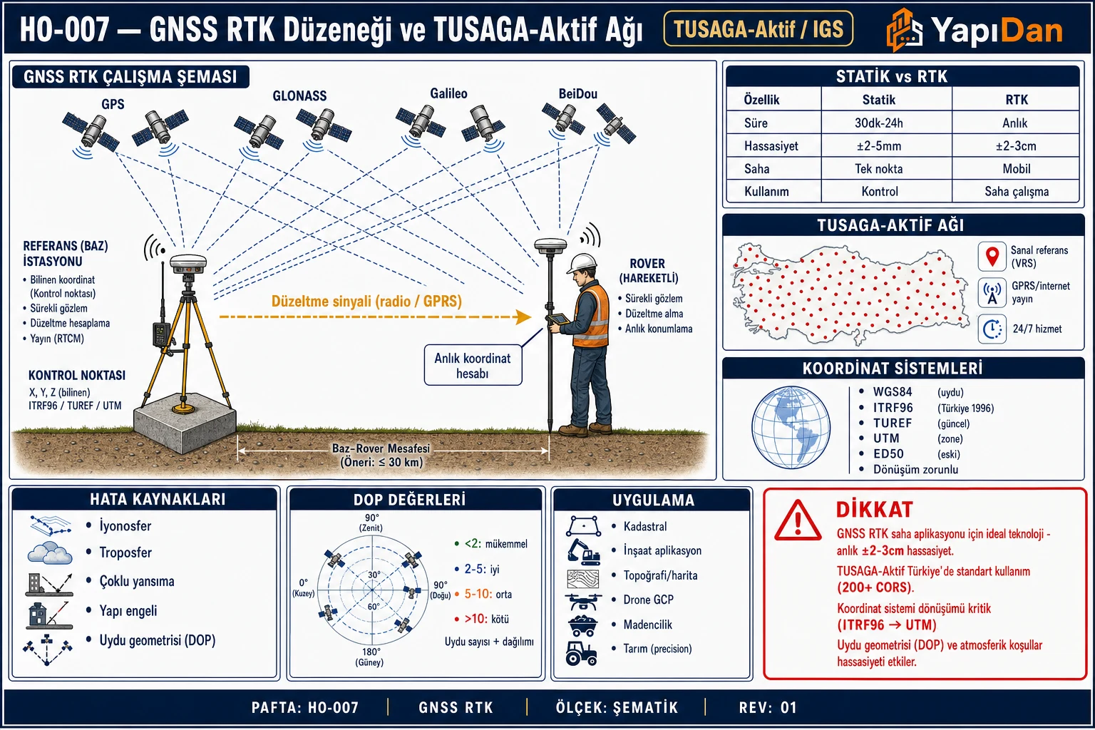 HO-007 GNSS RTK düzeneği ve TUSAGA-Aktif ağı — uydular base/rover RTK, statik vs RTK, Türkiye CORS haritası, koordinat sistemleri, DOP ve uygulama
