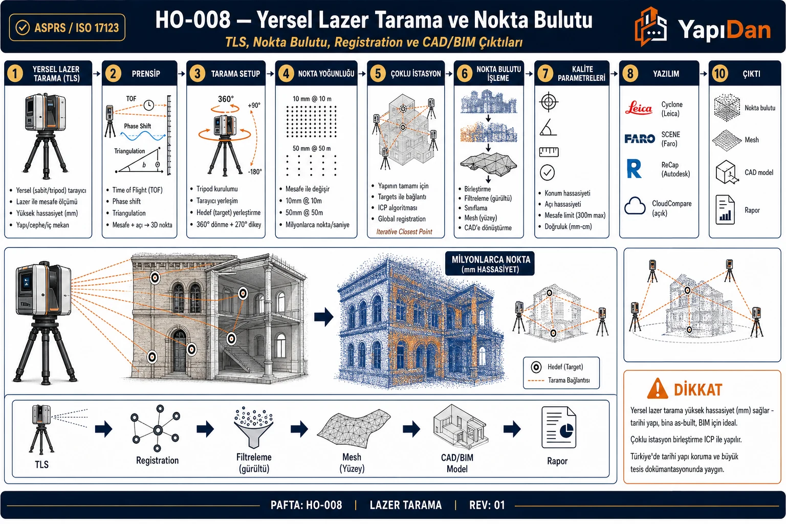 HO-008 Yersel lazer tarama ve nokta bulutu akış diyagramı — TLS, prensip TOF/phase shift, setup, nokta yoğunluğu, çoklu istasyon ICP, nokta bulutu işleme, kalite, uygulama sırasıyla on adım