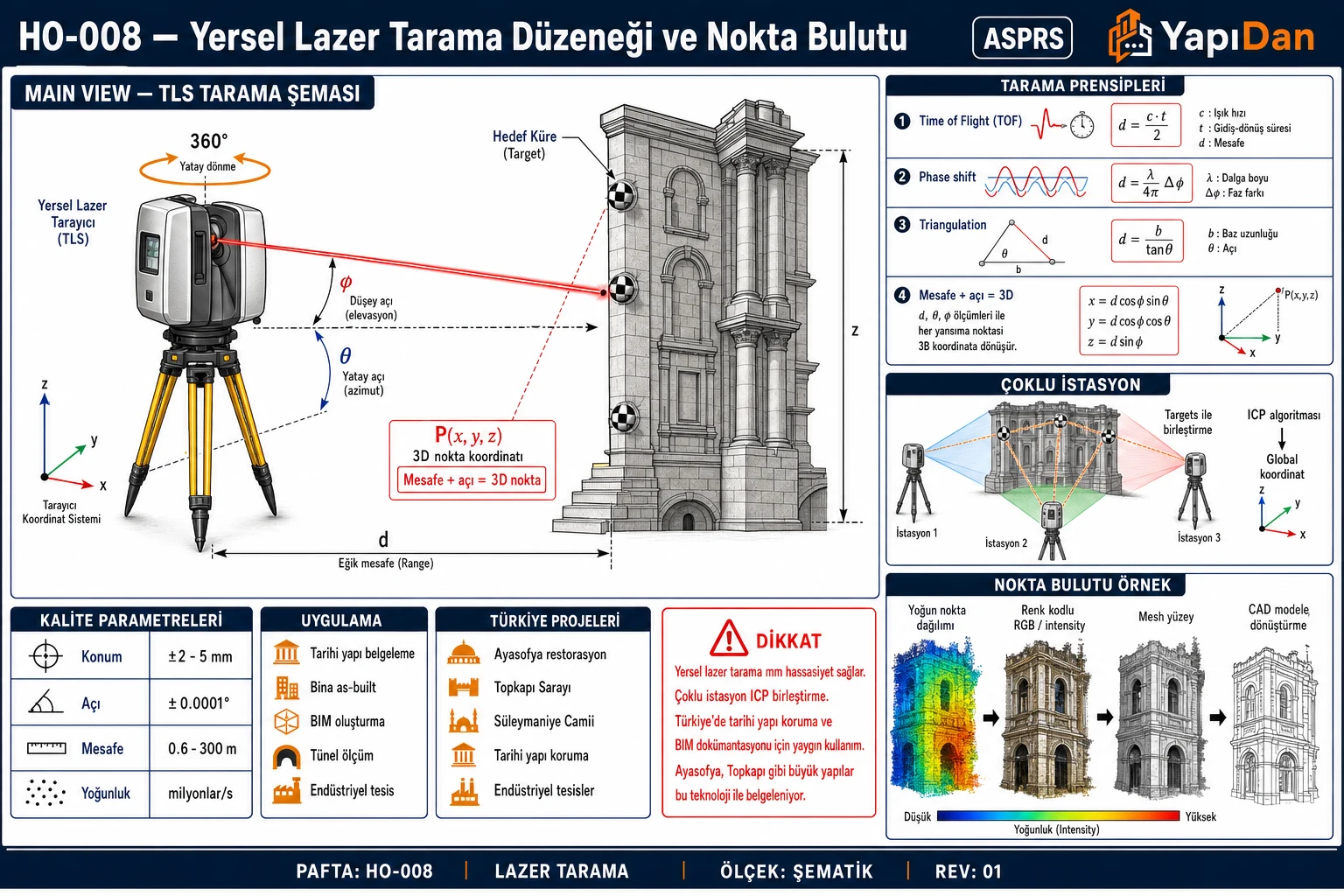 HO-008 Yersel lazer tarama düzeneği ve nokta bulutu — TLS tarama şeması, prensipler, çoklu istasyon, nokta bulutu örnek, kalite ve uygulama