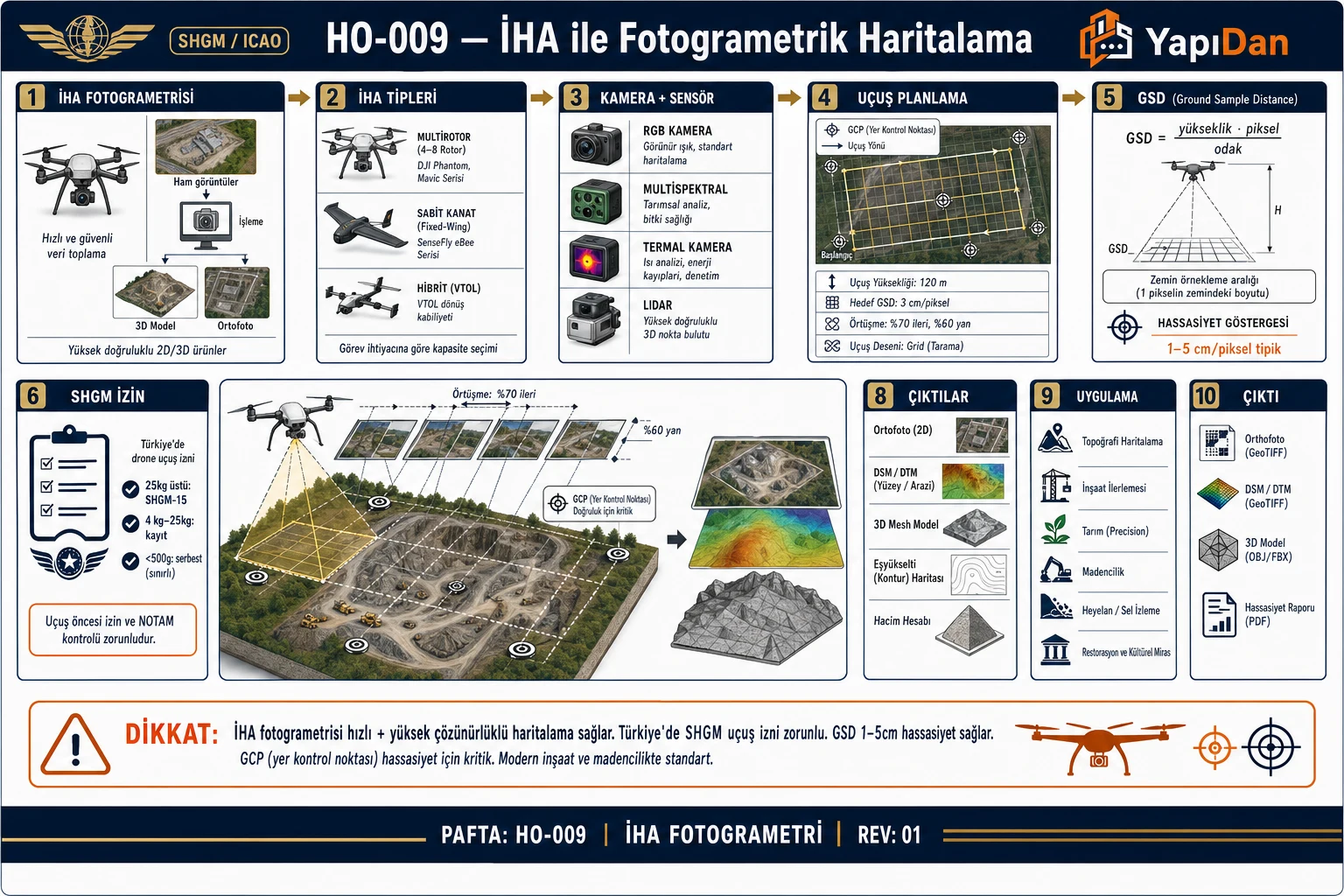HO-009 İHA fotogrametri haritalama akış diyagramı — İHA tipleri, kamera/sensör, uçuş planlama, GSD, SHGM izin, SfM süreci, çıktılar (orthofoto/DSM/3D), uygulama sırasıyla on adım