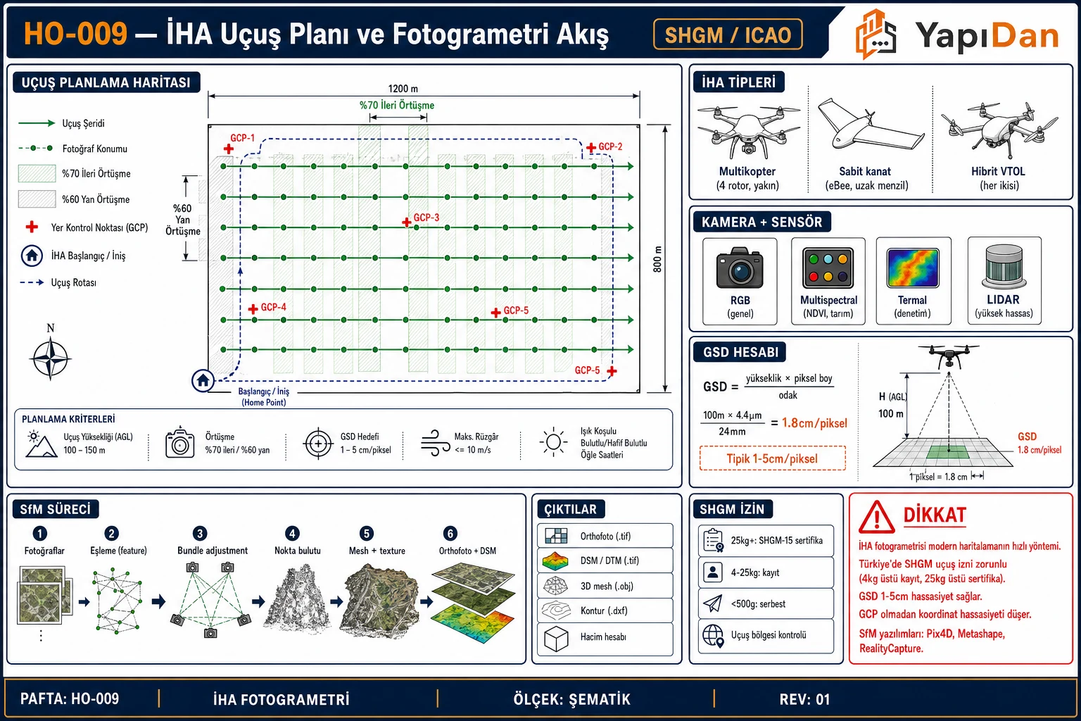 HO-009 İHA uçuş planı ve fotogrametri akış — uçuş haritası, İHA tipleri, kamera, GSD hesabı, SfM süreç, çıktılar ve SHGM izin