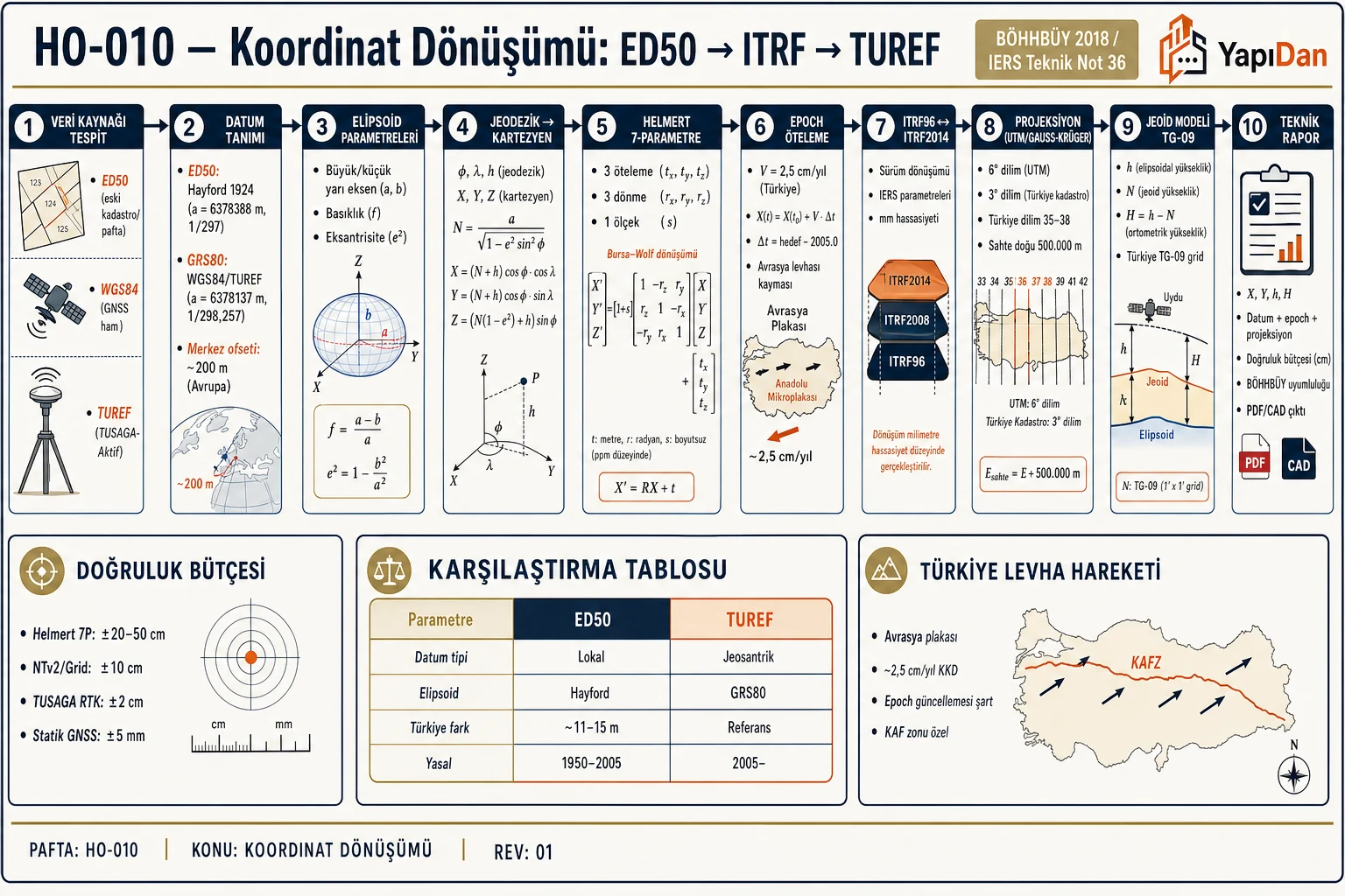 HO-010 Koordinat Dönüşümü akış infografiği — ED50, WGS84, TUREF datumları, Helmert 7-parametre dönüşümü, epoch öteleme, UTM/Gauss-Krüger projeksiyonu ve TG-09 jeoid modeli ile 10 adımlı dönüşüm hattı
