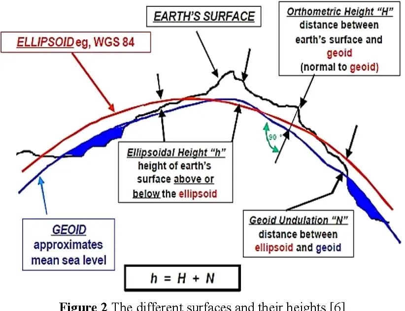 Yükseklik tanımları: siyah çizgi yer yüzeyi, kırmızı çizgi elipsoid (WGS84), mavi çizgi jeoid; elipsoid yüksekliği h, ortometrik yükseklik H ve jeoid ondülasyonu N ilişkisi h = H + N formülüyle gösteriliyor