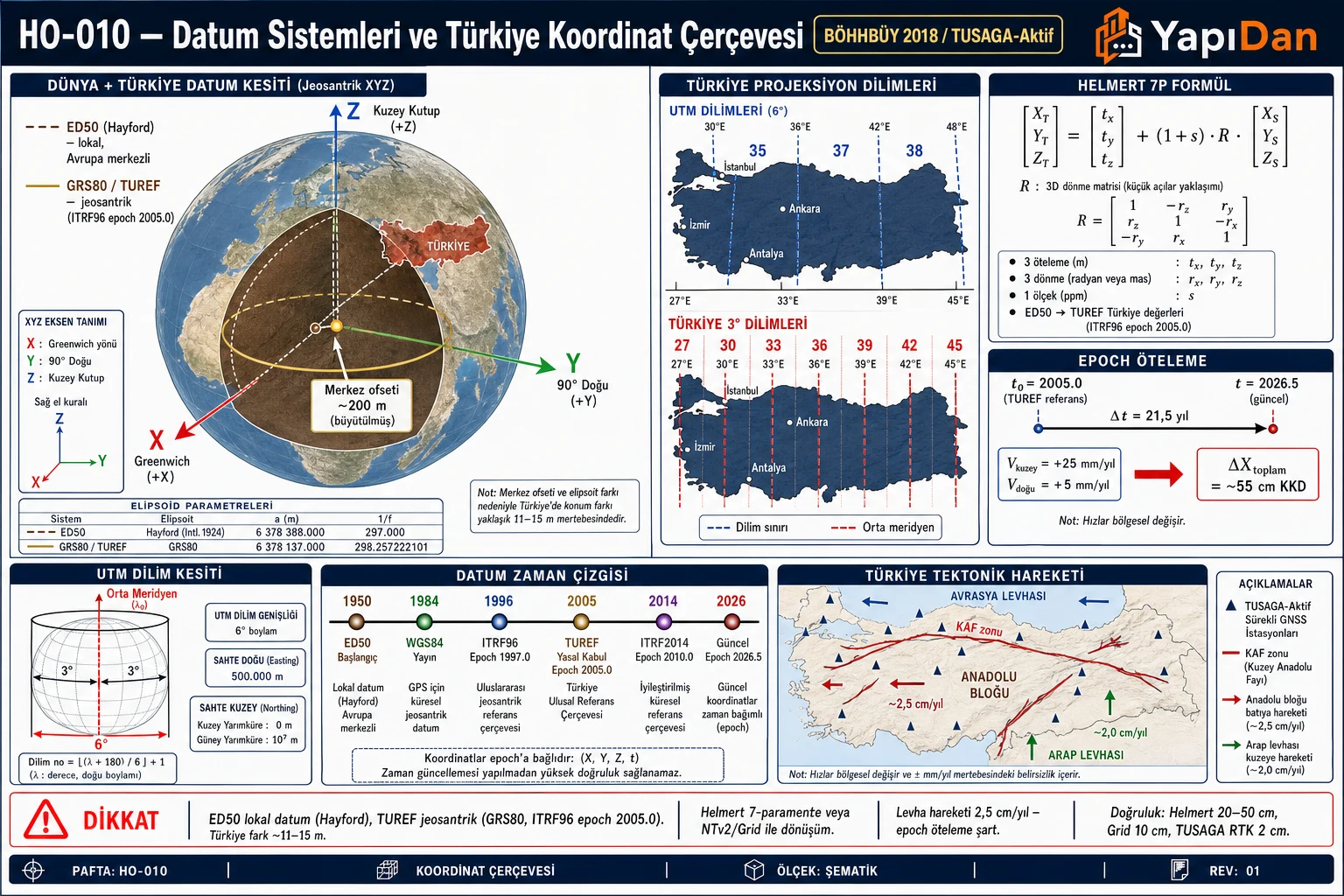 HO-010 Datum sistemleri ve Türkiye koordinat çerçevesi kesiti — jeosantrik ITRF/TUREF elipsoidi, lokal ED50 elipsoidi, UTM dilimleri, Helmert 7P matrisi, epoch çizgisi ve Türkiye tektonik hareketi