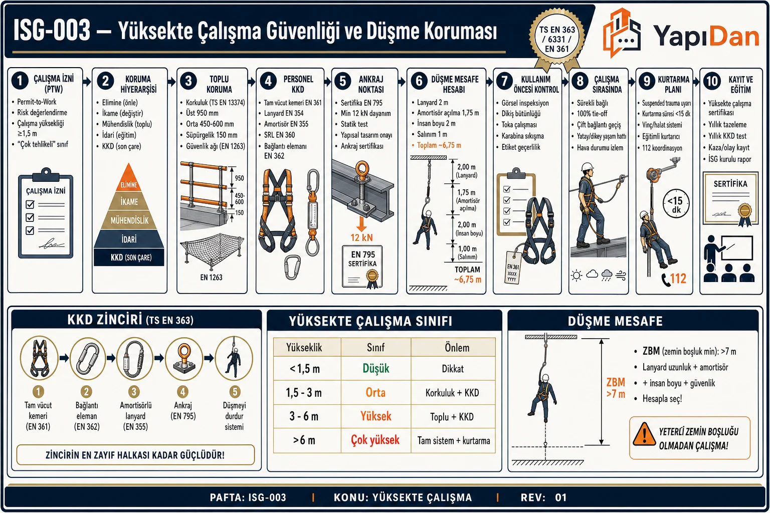 ISG-003 Yüksekte Çalışma Güvenliği akış infografiği — çalışma izni, koruma hiyerarşisi, toplu koruma, KKD, ankraj, düşme mesafe hesabı, kullanım kontrolleri, kurtarma planı ve kayıt
