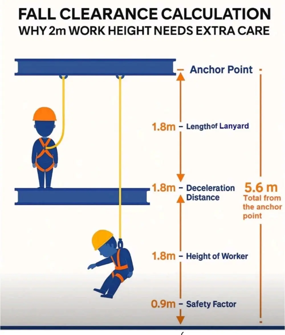 Düşme mesafesi hesabı infografiği — ankraj noktası, 1,8 m lanyard, 1,8 m yavaşlama mesafesi, 1,8 m işçi boyu ve 0,9 m güvenlik faktörü toplam 5,6 m boşluk gereksinimi gösteriyor