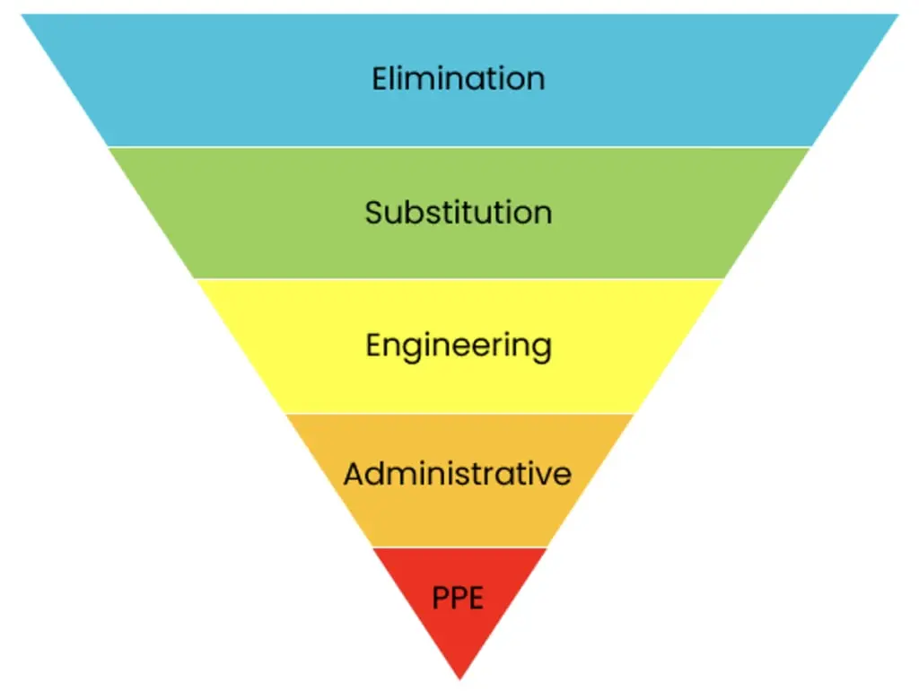 Ters üçgen şeklinde beş katmanlı koruma hiyerarşisi — üstten alta: Elimination, Substitution, Engineering, Administrative, PPE — her katman farklı renk ile gösterilmiş