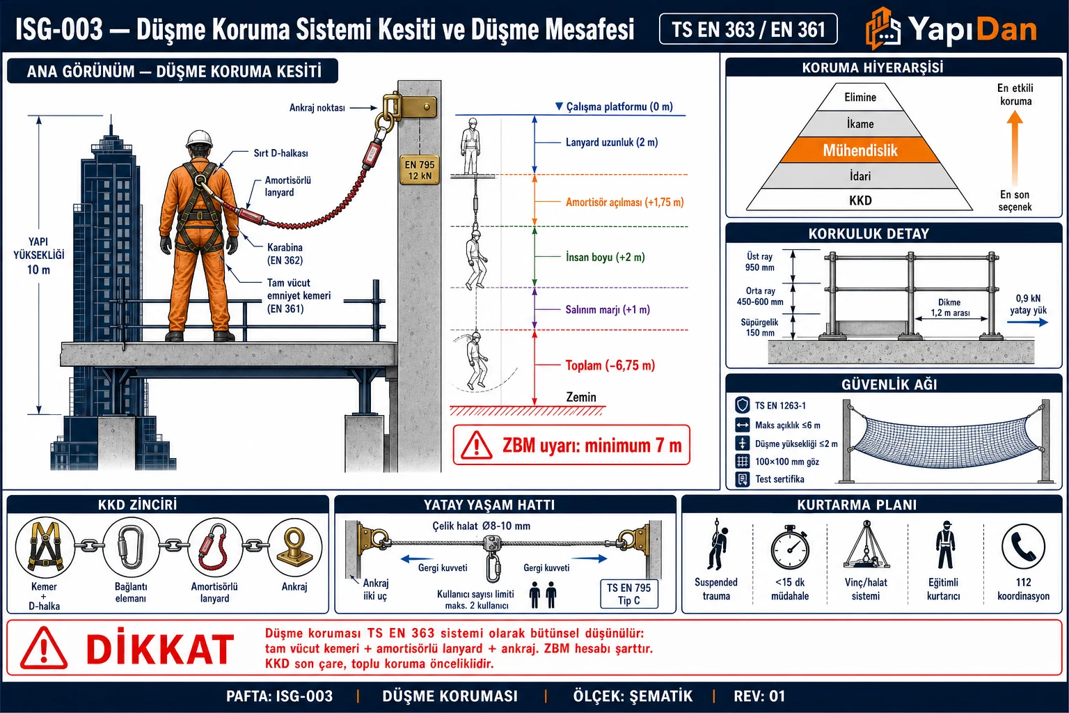 ISG-003 Düşme koruma sistemi kesiti — tam vücut kemeri, amortisörlü lanyard, EN 795 ankraj, zemin boşluk minimum kotu, korkuluk ve güvenlik ağı detayları