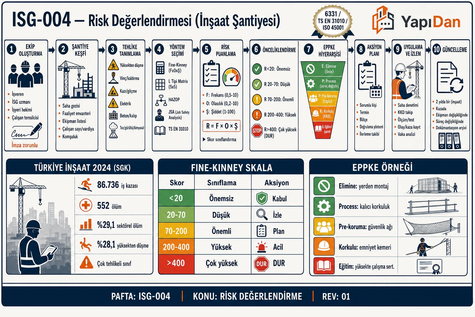 ISG-004 Risk Değerlendirmesi akış infografiği — ekip oluşturma, şantiye keşfi, tehlike tanımlama, yöntem seçimi, risk puanlama, önceliklendirme, EPPKE hiyerarşisi, aksiyon planı, uygulama ve güncelleme