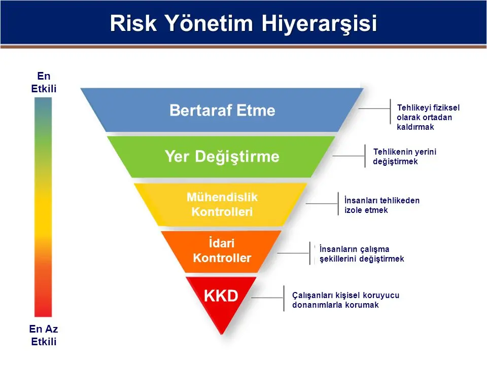 Risk yönetim hiyerarşisi tersine piramit diyagramı — üstten alta: Bertaraf Etme (en etkili, mavi), Yer Değiştirme (yeşil), Mühendislik Kontrolleri (sarı), İdari Kontroller (turuncu), KKD (en az etkili, kırmızı)