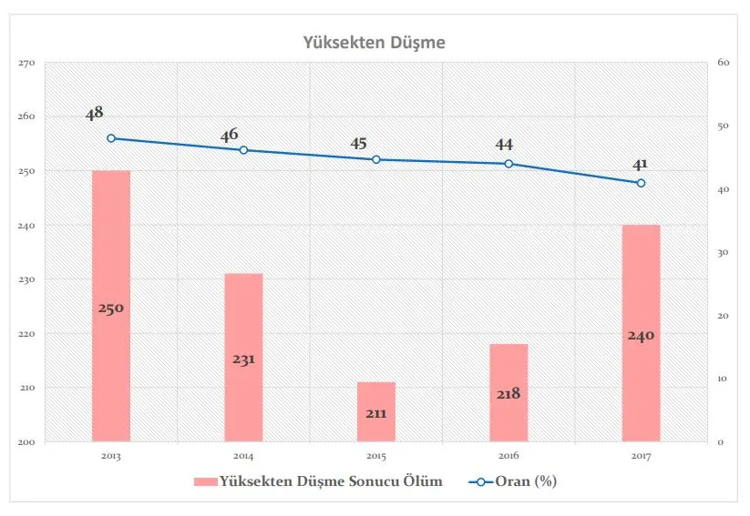 2013-2017 yılları arası Türkiye inşaat sektöründe yüksekten düşme ölümlerini gösteren çubuk ve çizgi grafik — 250 ölümden 240 ölüme gidişat, oran yüzde 48'den 41'e düşüş