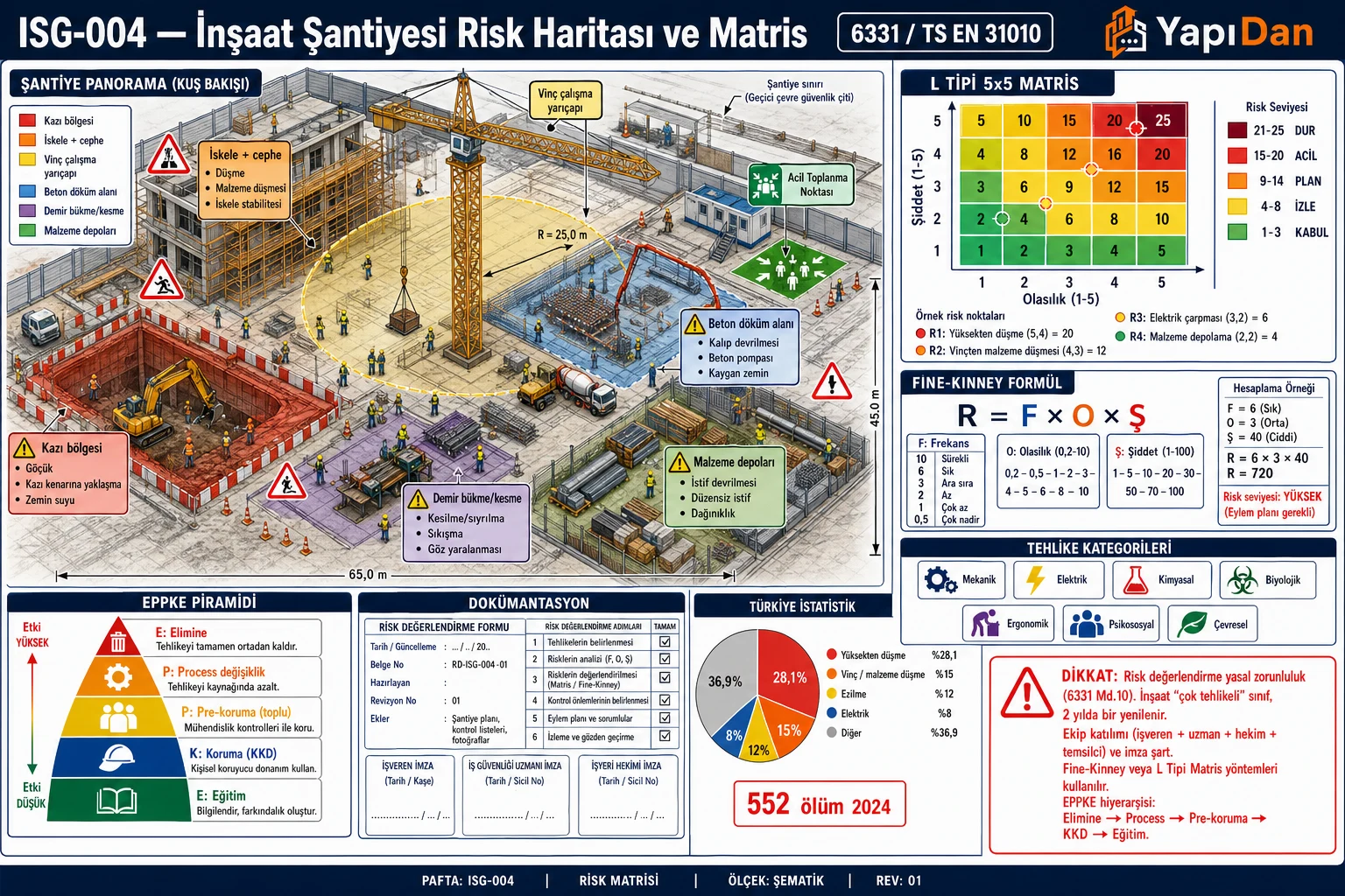 ISG-004 İnşaat şantiyesi risk haritası ve 5x5 risk matrisi — kazı, iskele, vinç çalışma yarıçapı, beton döküm bölgesi ve Fine-Kinney formülü