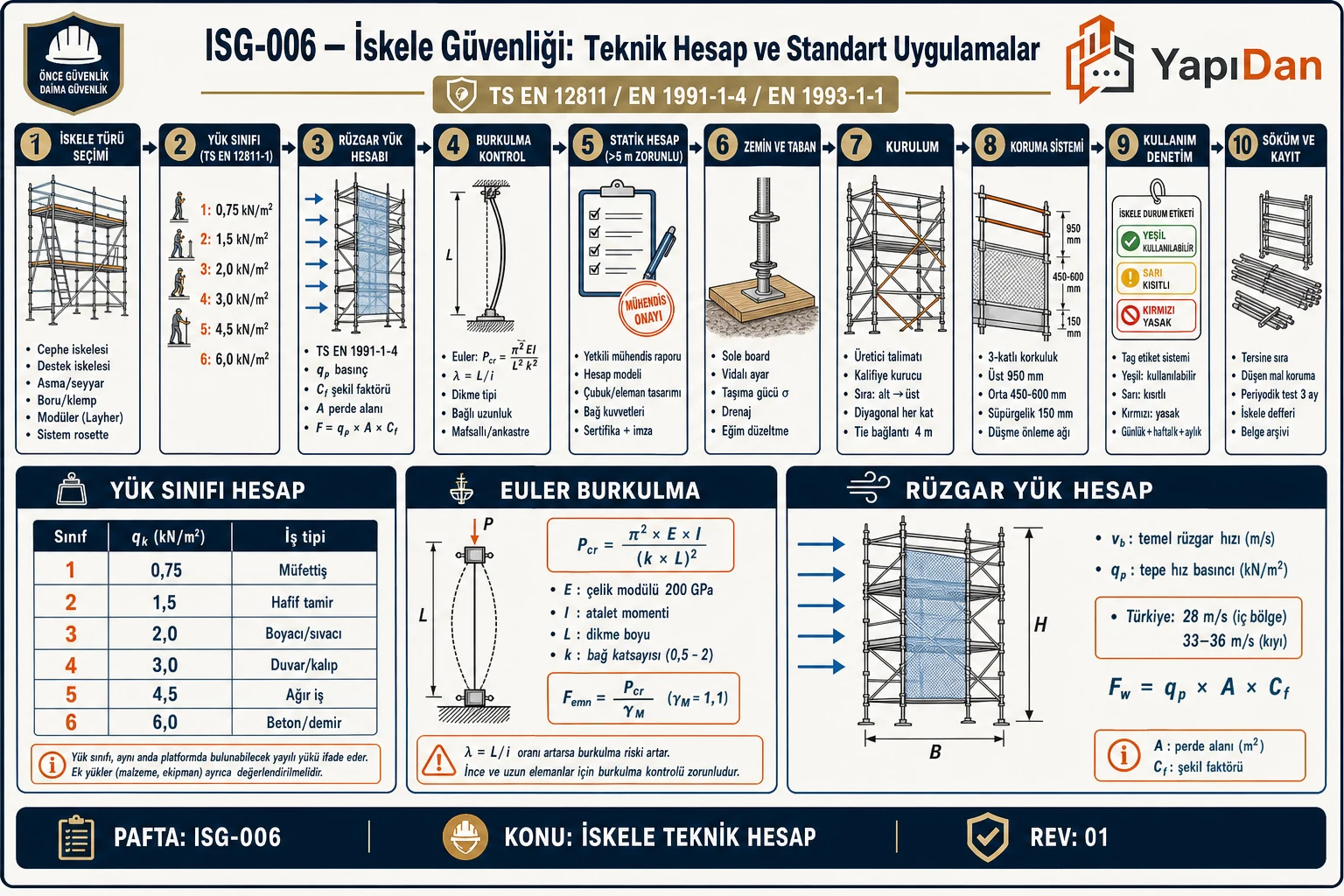 ISG-006 İskele Güvenliği Teknik Hesap akış infografiği — iskele türü seçimi, yük sınıfı, rüzgar yük hesabı, burkulma kontrolü, statik hesap, zemin/taban, kurulum, koruma, denetim ve söküm
