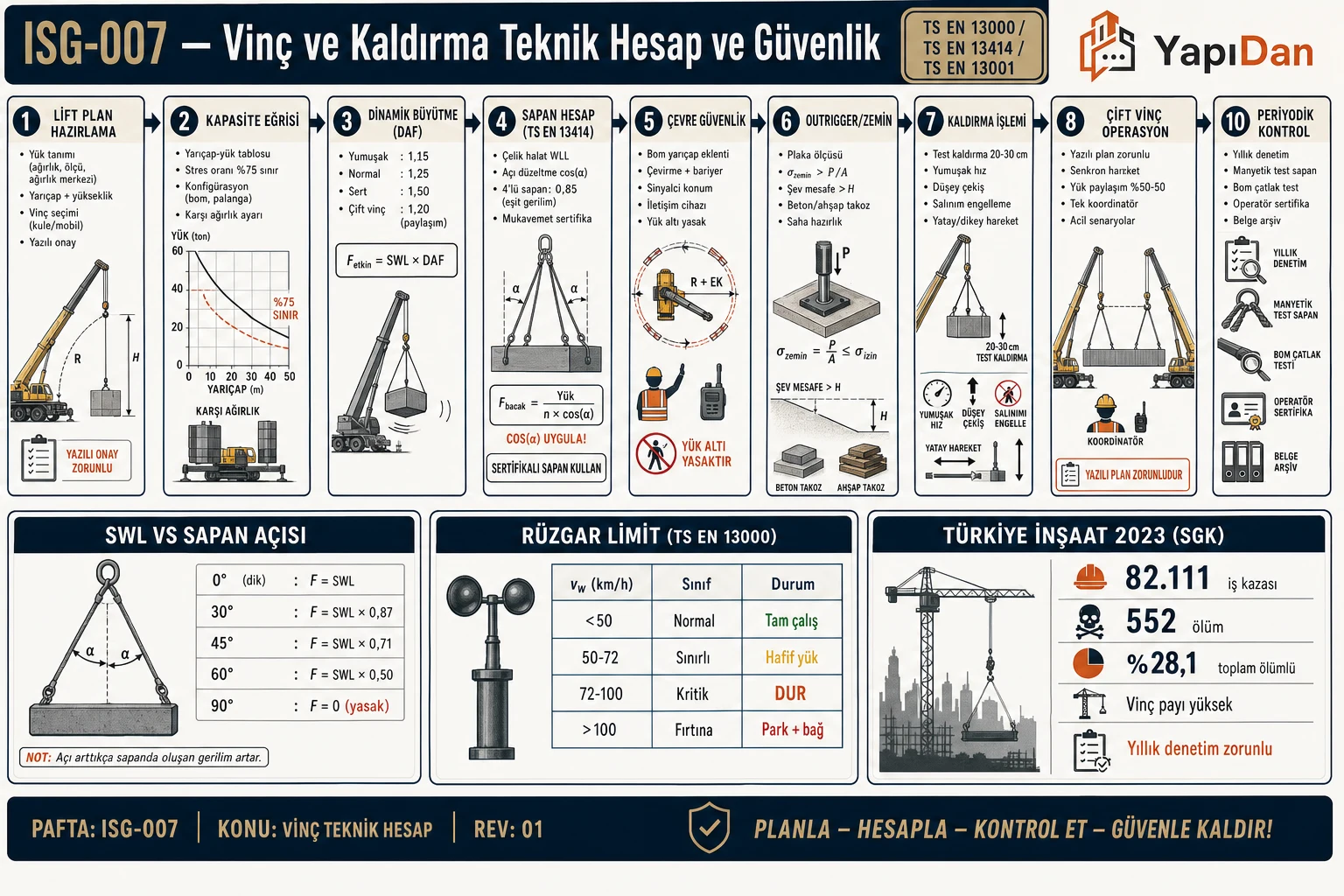 ISG-007 Vinç ve Kaldırma Operasyonları Teknik Hesap akış infografiği — lift plan, kapasite eğrisi, dinamik büyütme, sapan hesap, çevre güvenlik, outrigger, kaldırma, rüzgar izleme, çift vinç ve periyodik kontrol