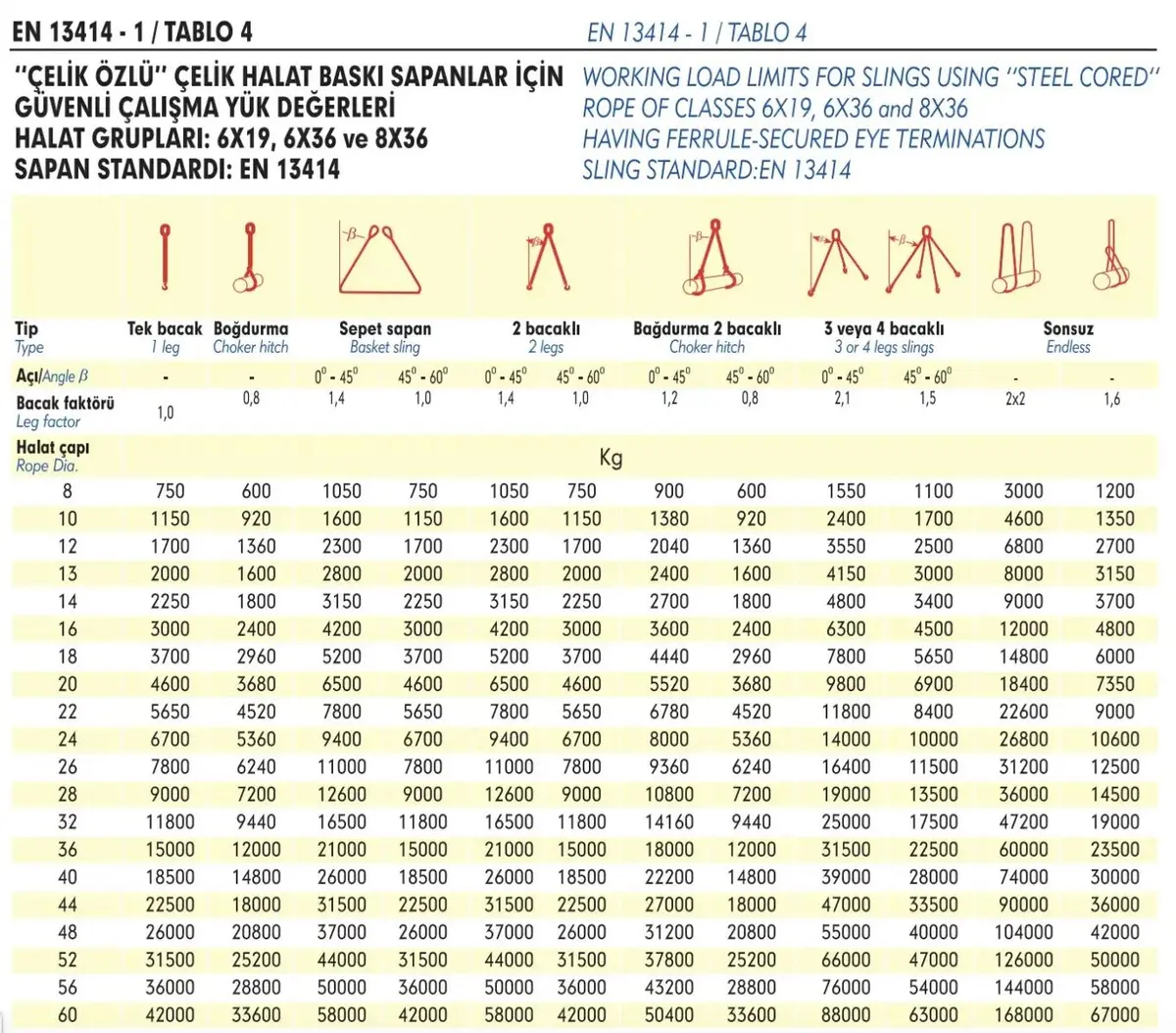 EN 13414-1 Tablo 4 — çelik halap sapanlarda çeşitli tip ve çaplara göre güvenli çalışma yük değerleri tablosu