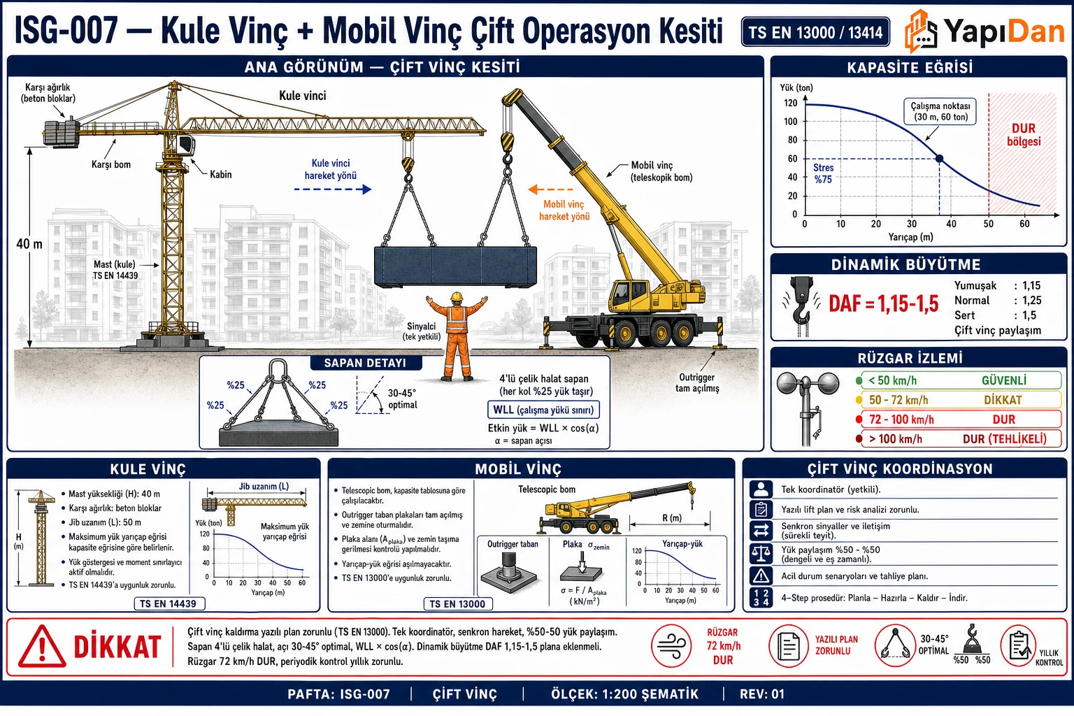 ISG-007 Kule vinç + mobil vinç çift operasyon kesiti — senkron hareket, sapan açısı, kapasite eğrisi, dinamik büyütme ve rüzgar izleme