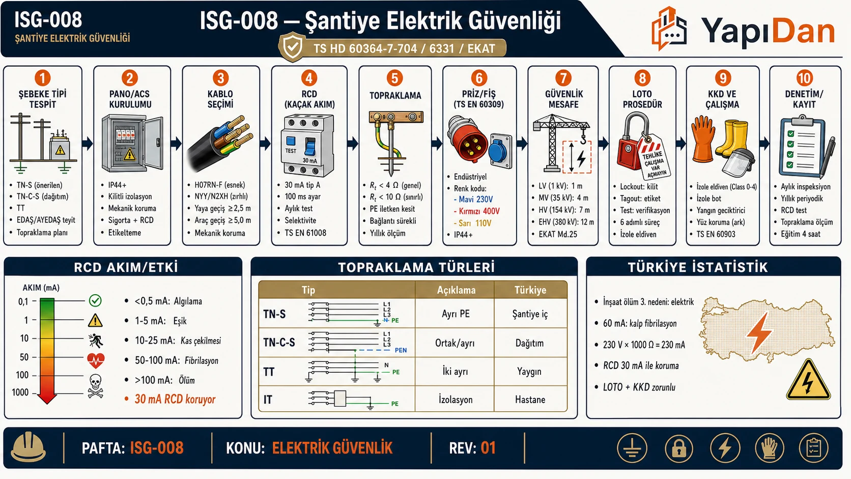 ISG-008 Şantiye Elektrik Güvenliği akış infografiği — geçici tesisat projesi, ana dağıtım panosu, RCD/kaçak akım koruması, topraklama ve eşpotansiyel, IP korumalı CEE prizler, kablo yönetimi, periyodik ölçüm, kilitleme-etiketleme ve acil müdahale