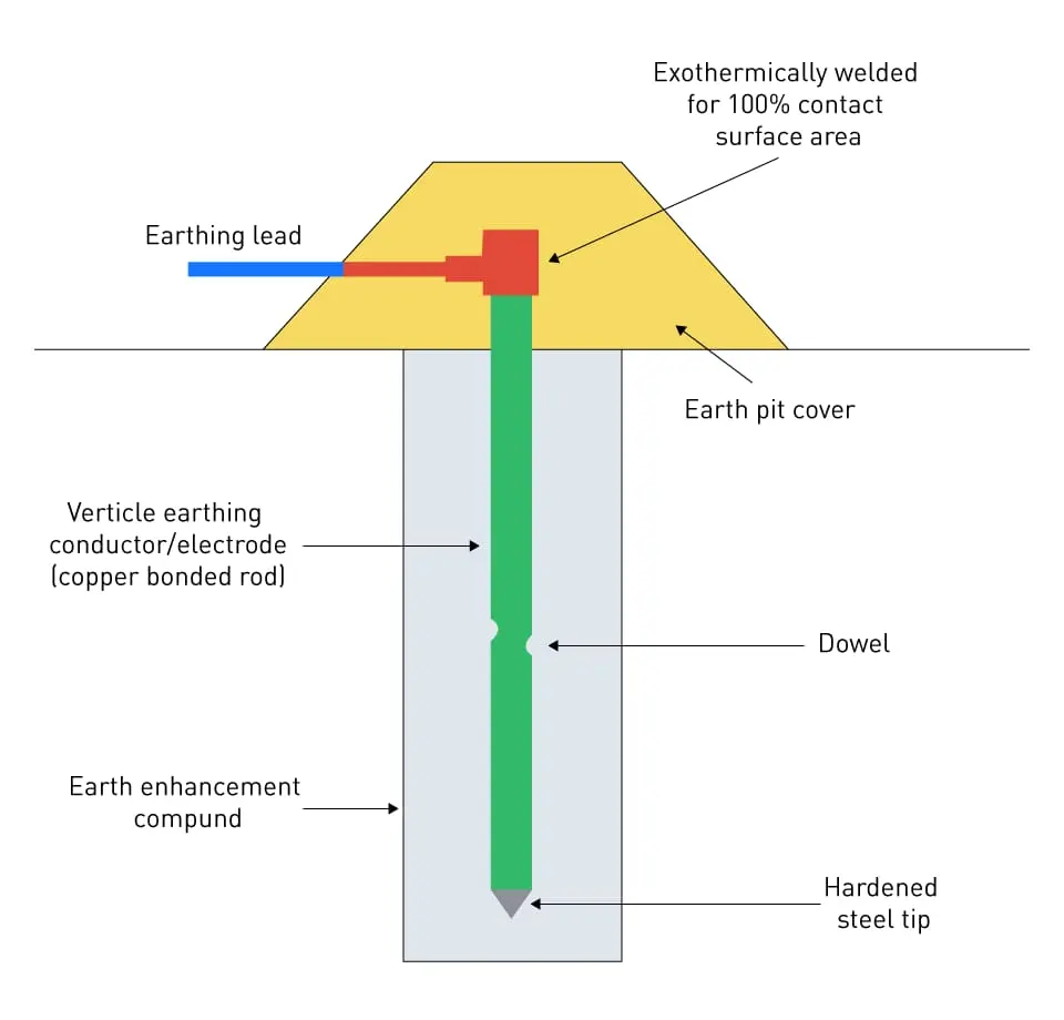 Topraklama elektrotu çukuru (earth pit) kesit şeması — düşey bakır kaplı yeşil çelik çubuk elektrotu, üstte exotermik kaynaklı kırmızı bağlantı ve mavi topraklama iletkeni, sarı zemin dolgulu trapez şeklinde toprak çukuru kapağı; bentonit katkılı zemin dolgusu ve çelik uç görünür