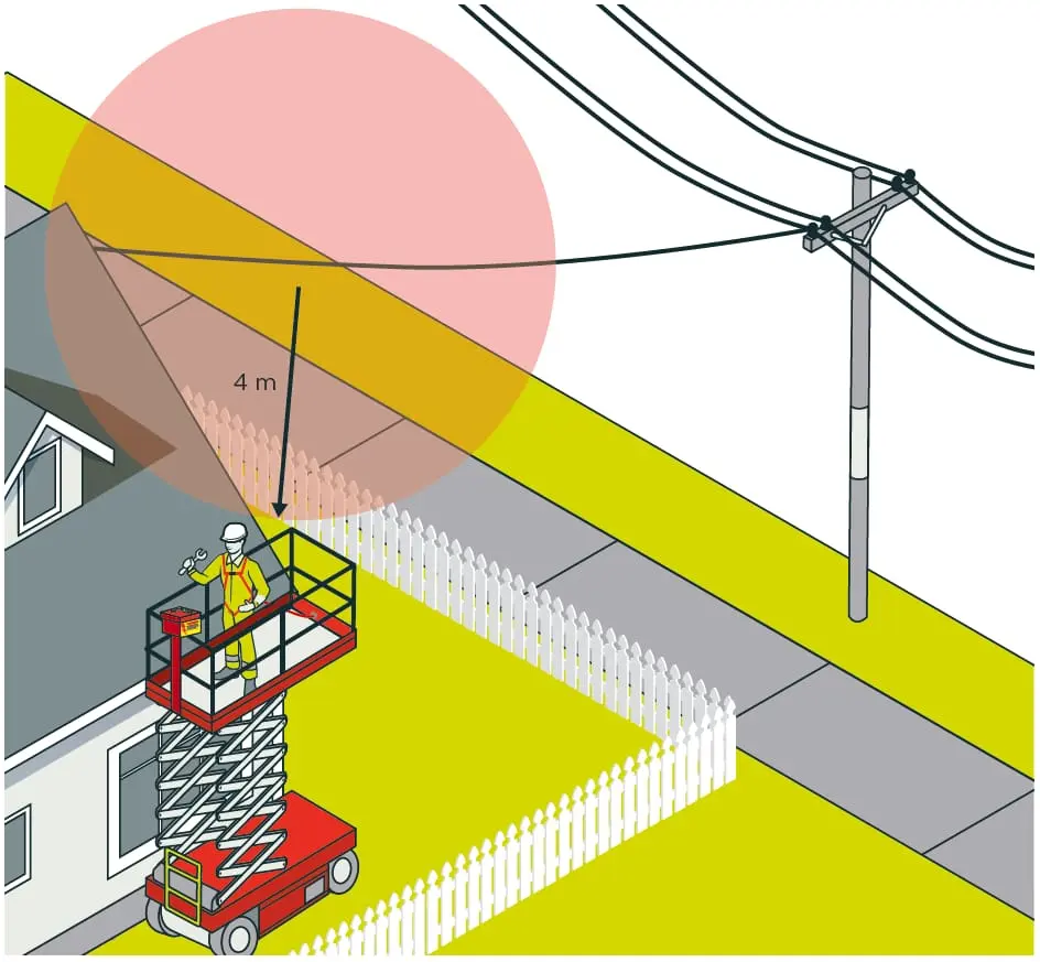 Araçlı platform ile enerji hattına yakın çalışmada 4 m güvenlik mesafesi dışlama bölgesi şeması — sol tarafta bina yanında makaslı platform araç, sağda elektrik direği ve havai hatlar; turuncu daireden ok ile 4 m mesafe işaretli; güvenli yaklaşım bölgesi sarı zemin üzerinde
