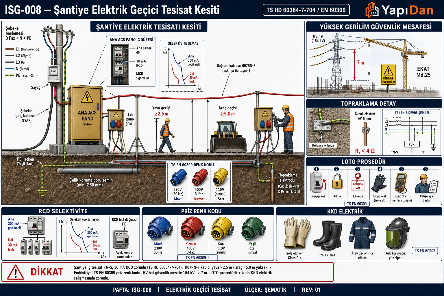 ISG-008 Şantiye geçici elektrik tesisatı kesiti — enerji girişi, ana pano, RCD ve devre kesiciler, TT topraklama elektrodu, eşpotansiyel bara, seyyar dağıtım üniteleri ve CEE priz dağılımı