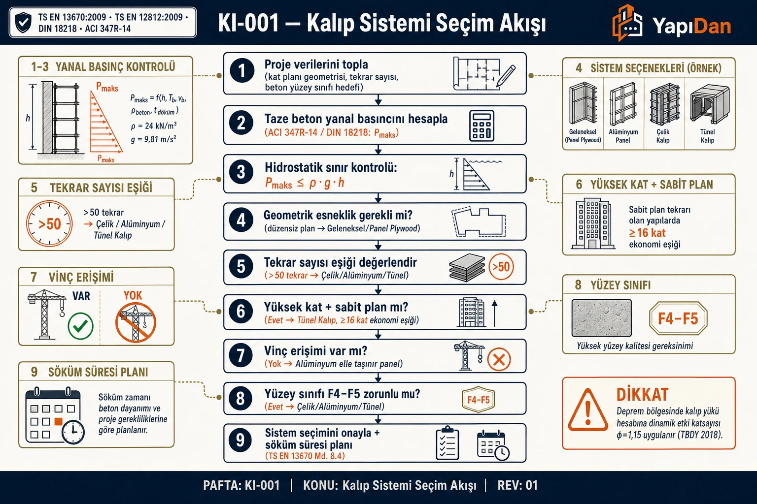 Kalıp sistemi seçim akış diyagramı — beton yanal basıncı, tekrar sayısı ve yüzey sınıfına göre sistem seçimi