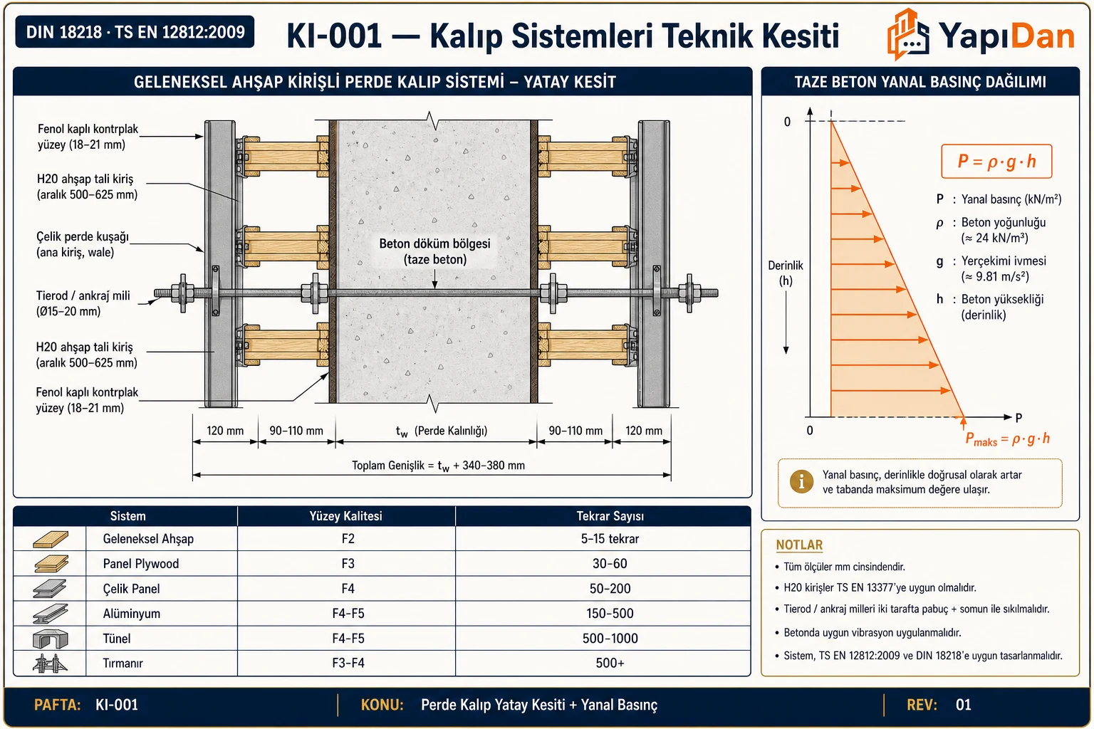 Geleneksel ahşap kirişli perde kalıp sistemi yatay kesiti ve taze beton yanal basınç dağılımı