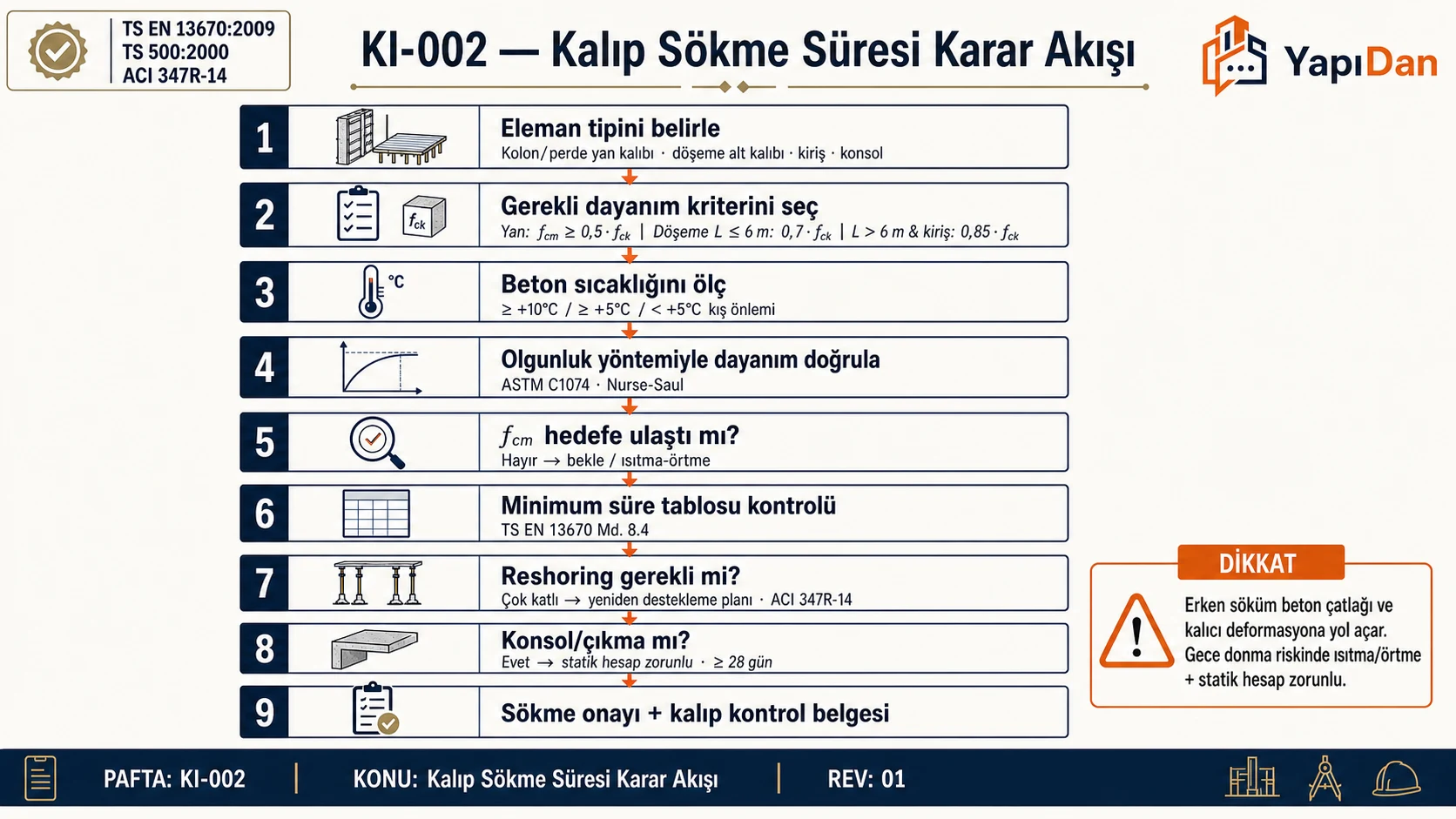 Kalıp sökme süresi karar akış diyagramı — eleman tipi, dayanım kriteri, sıcaklık ve olgunluk kontrolü