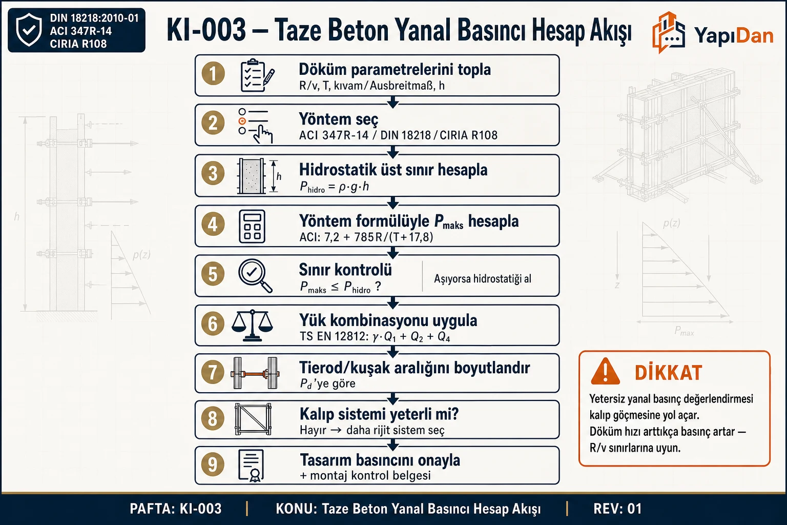 Taze beton yanal basıncı hesap akış diyagramı — döküm parametreleri, yöntem seçimi ve tierod boyutlandırması