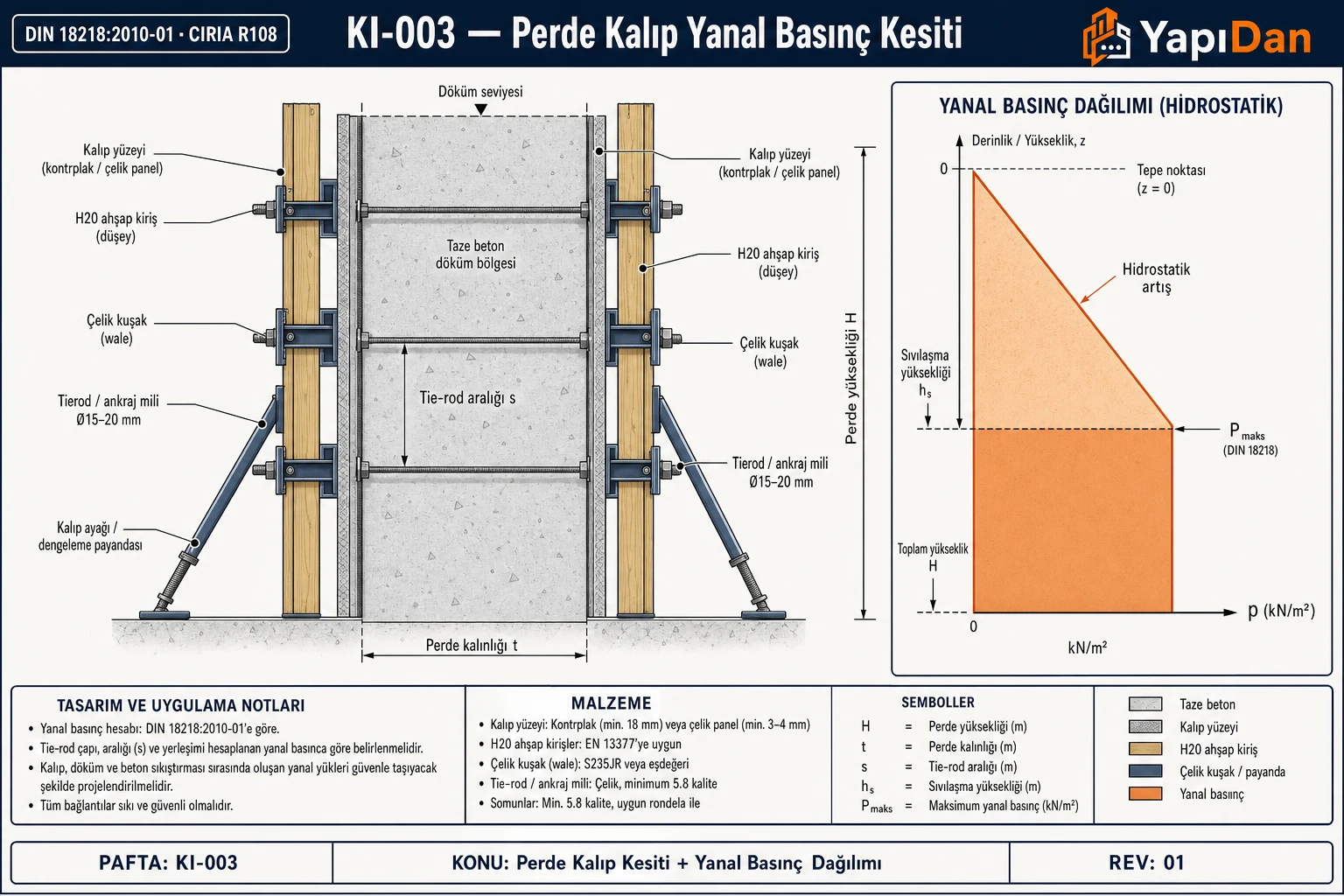 Perde kalıp kesiti — taze beton yanal basıncı diyagramı, tierod ve çelik kuşak bileşenleri