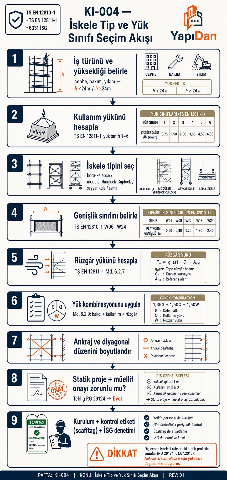 İskele tip ve yük sınıfı seçim akış diyagramı — iş türü, yük sınıfı, tip seçimi ve statik proje onayı