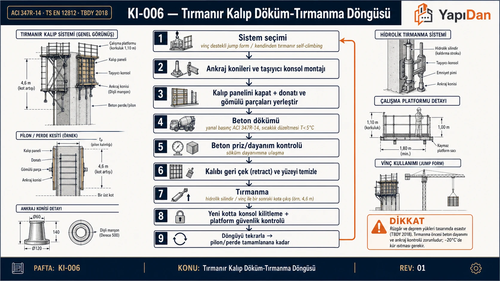 Tırmanır kalıp döküm-tırmanma döngüsü akış diyagramı — konsol montajı, döküm, dayanım kontrolü ve tırmanma